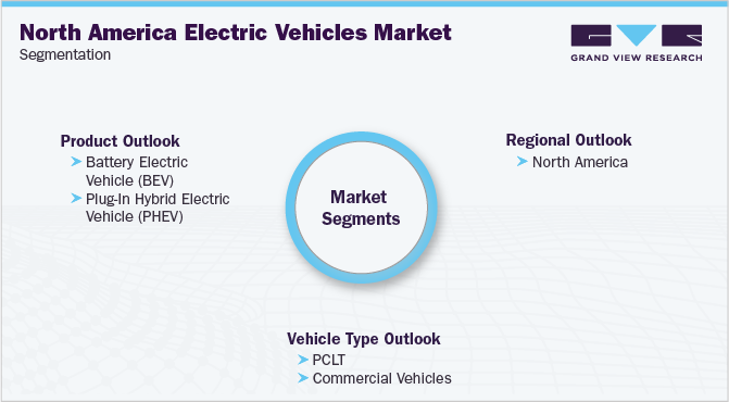 North America Electric Vehicles Market Segmentation