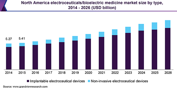 North America electroceuticals/bioelectric medicine market