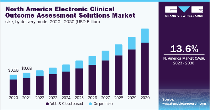 North America electronic clinical outcome assessment solutions market size, by delivery mode, 2020 - 2030 (USD Billion)