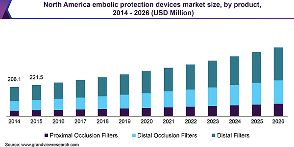 North America embolic protection devices market size, by product, 2014 - 2026 (USD Million)