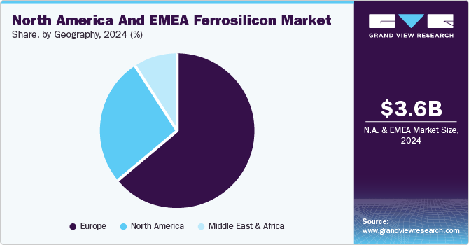 North America and EMEA Ferrosilicon Market Share, By Geography, 2024 (%)