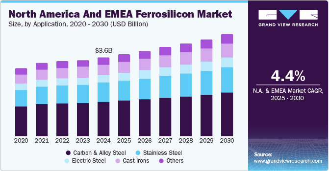 North America And EMEA Ferrosilicon Market Size, By Application, 2020 - 2030 (USD Billion)