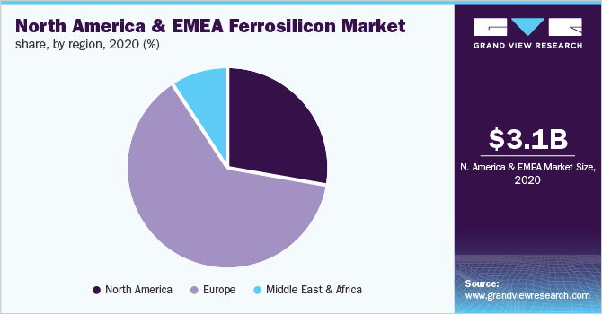 North America & EMEA ferrosilicon market share, by region, 2020 (%)