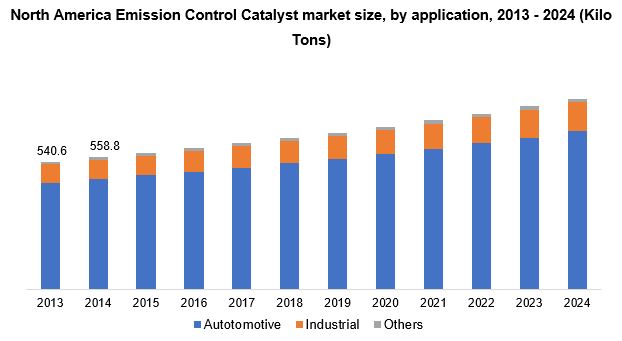North America Emission Control Catalyst market