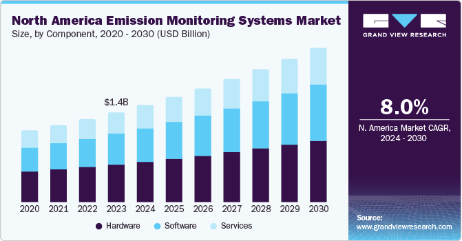North America Emission Monitoring Systems Market size and growth rate, 2024 - 2030