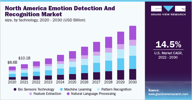 North America emotion detection and recognition market size, by technology, 2020 - 2030 (USD Billion)