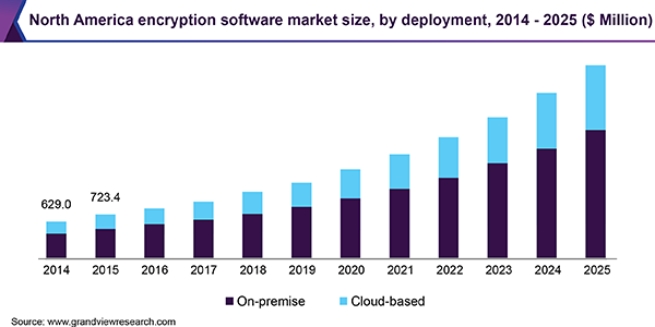 North America encryption software market