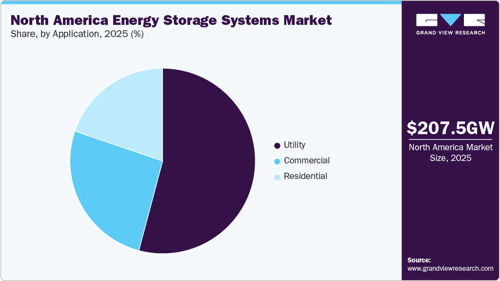 North America Energy Storage Systems Market Share