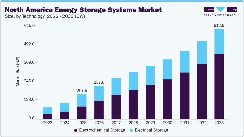 North America energy storage systems market size and growth forecast (2023-2033)