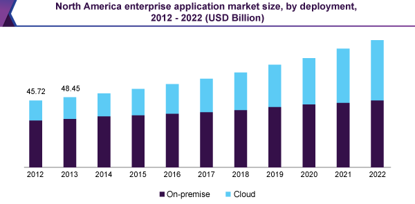 North America enterprise application market size, by deployment, 2012 - 2022 (USD Billion) 