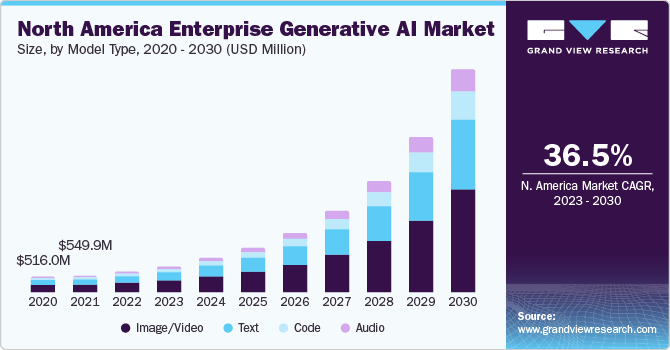 North America Enterprise Generative AI Market size and growth rate, 2023 - 2030