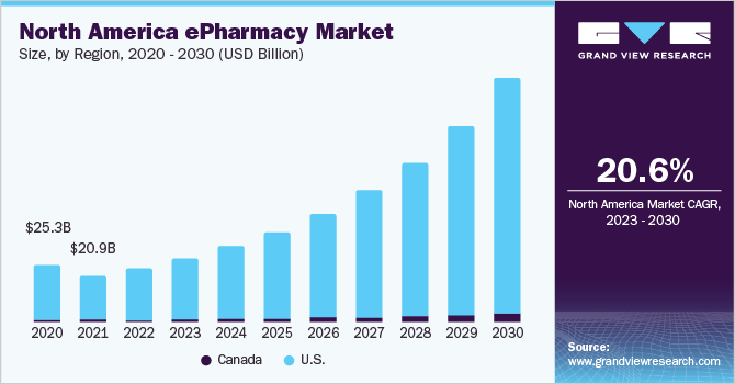 North America ePharmacy market size, by country, 2020 - 2030 (USD Billion)