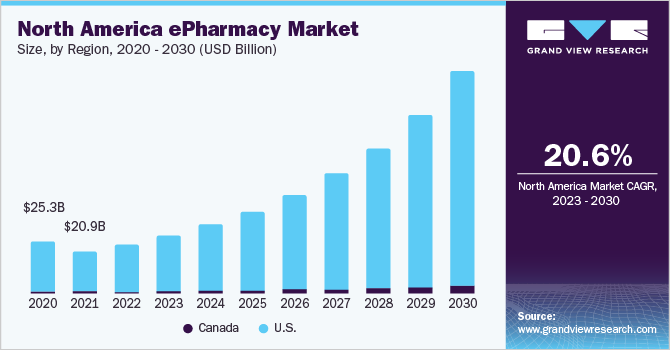 ePharmacy Market Size, Share & Trends Report, 2030