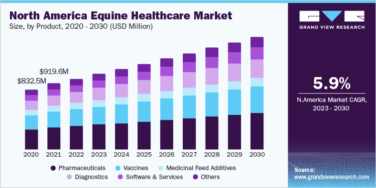  North America equine healthcare market size and growth rate, 2023 - 2030