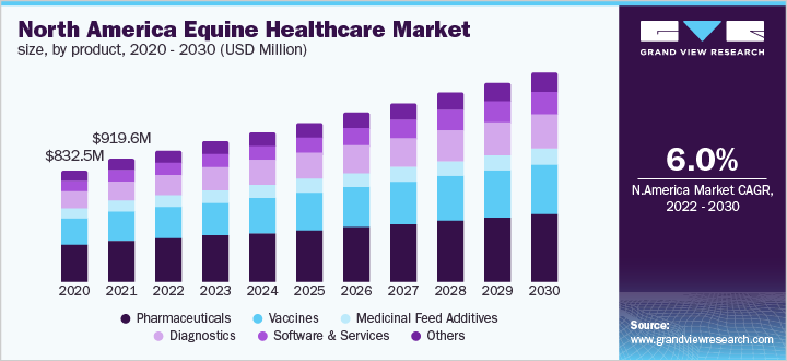  North America equine healthcare market size, by product, 2020 - 2030 (USD Million)