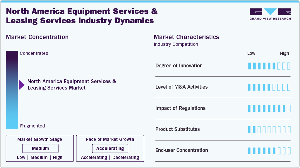 North America Equipment Services And Leasing Services Industry Dynamics