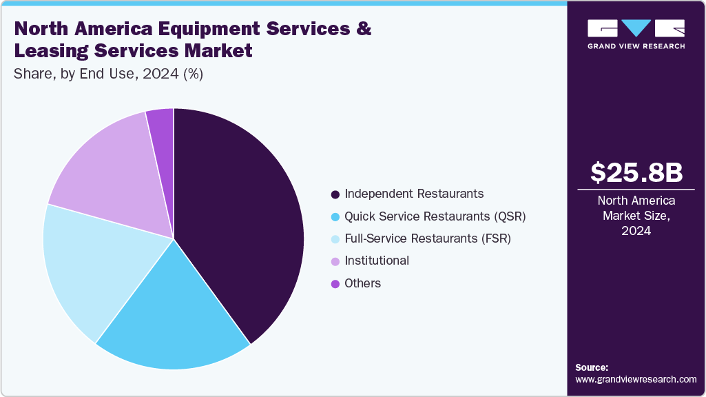North America Equipment Services and Leasing Services Market In foodservice Industry Share, By End Use, 2024