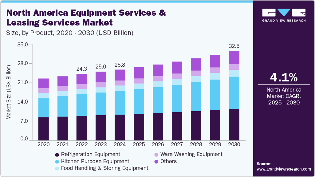 North America Equipment Services & Leasing Services Market In Foodservice Industry Size, By Product, 2020 - 2030 (USD Billion)