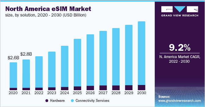  North America eSIM market size, by Solution, 2020 - 2030 (USD Billion)