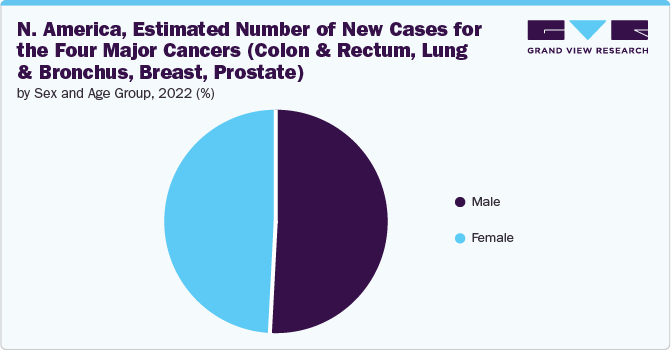 North America, Estimated Number of New Cases for the Four Major Cancers (Colon & Rectum, Lung & Bronchus, Breast, Prostate) by Sex and Age Group, 2022 (%)