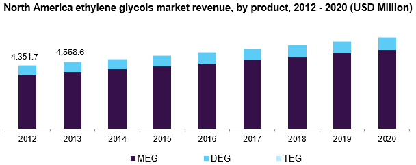 North America ethylene glycols market