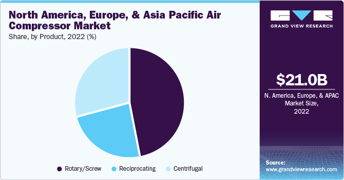 North America, Europe, and Asia Pacific Air Compressor Market share and size, 2022
