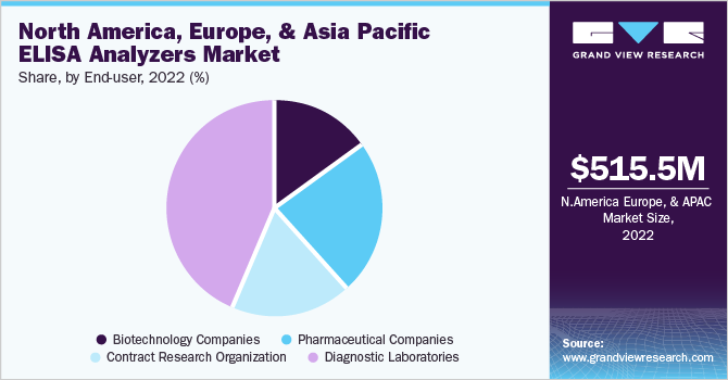 North America, Europe, And Asia Pacific ELISA Analyzers market share and size, 2022