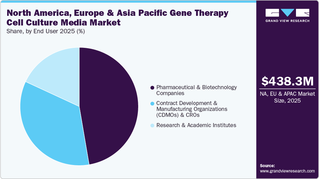 North America, Europe & Asia Pacific Gene Therapy Cell Culture Media Market Share