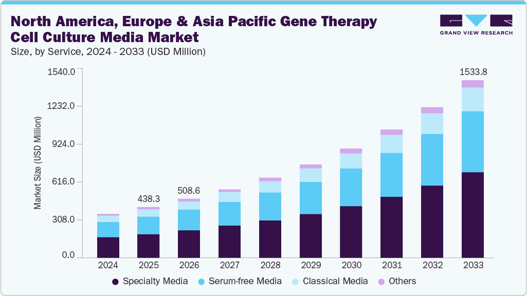 North America, Europe & Asia Pacific gene therapy cell culture media market size and growth forecast (2024-2033)
