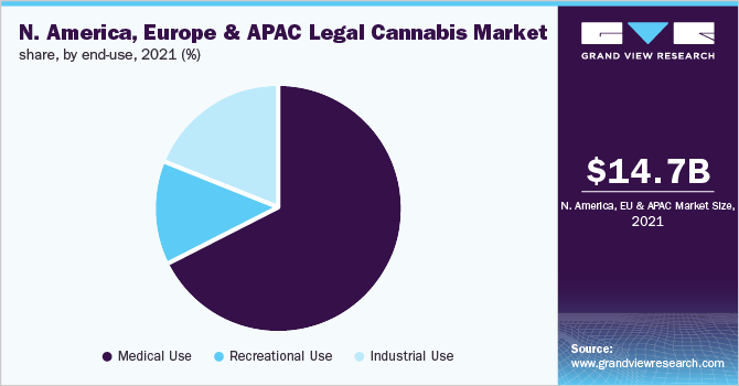 North America, Europe & Asia Pacific legal cannabis market share, by end-use, 2021 (%)