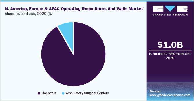 North America, Europe & Asia Pacific operating room doors and walls market share, by end-use, 2020 (%)