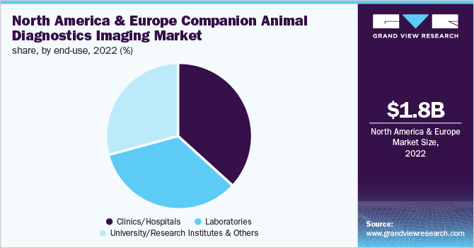 North America & Europe companion animal diagnostics imaging market share, by end-use, 2022 (%)