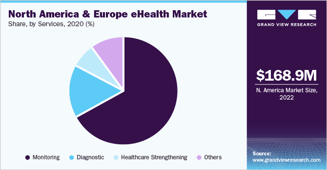 North America and Europe eHealth Market share and size, 2022