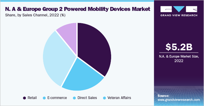 North America and Europe group 2 powered mobility devices Market share and size, 2022