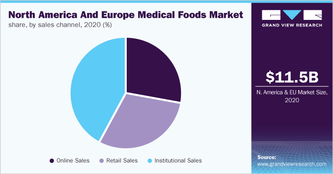 North America and Europe medical foods market share, by sales channel, 2020 (%)