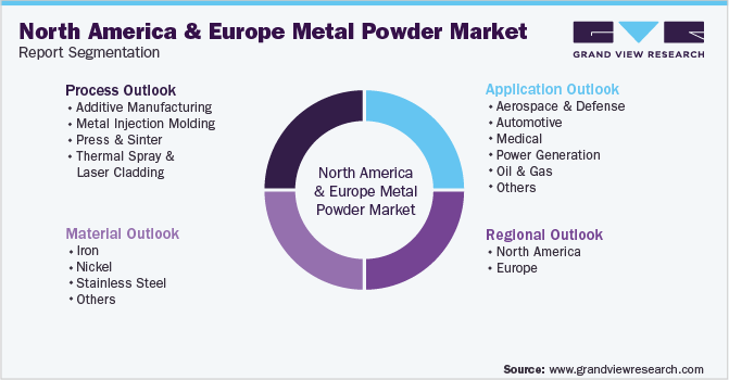 North America And Europe Metal Powder Market Segmentation