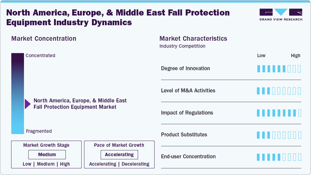 North America, Europe, & Middle East Fall Protection Equipment Industry Dynamics