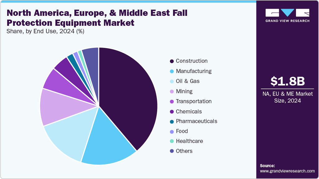 North America, Europe, & Middle East Fall Protection Equipment Market Share