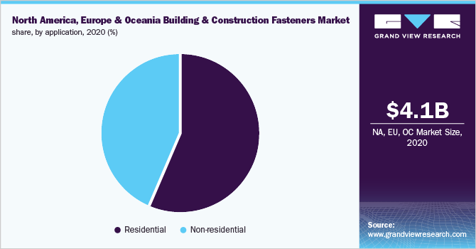 North America, Europe and Oceania building and construction fasteners market share, by application, 2020 (%)