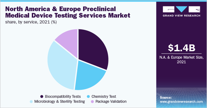 North America And Europe preclinical medical device testing services market share, By region, 2020 (%)