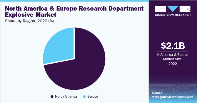 North America & Europe Research Department Explosive Market share and size, 2022