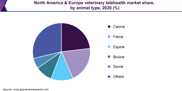 North America & Europe veterinary telehealth market share, by animal type, 2020 (%)