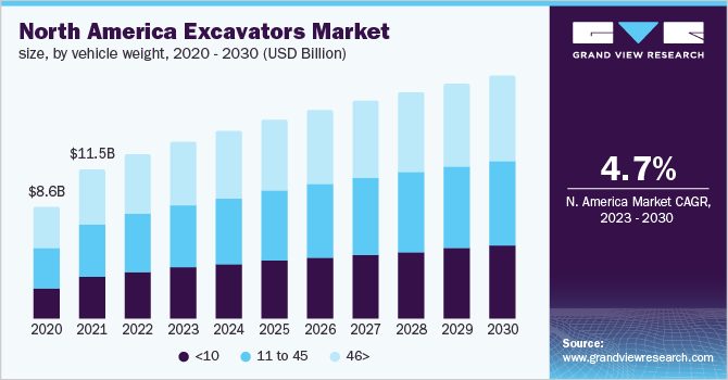 North America excavators market size, by vehicle weight, 2020 - 2030 (USD Billion)