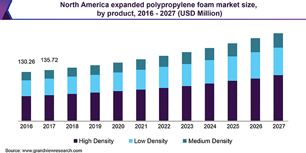 North America expanded polypropylene foam market