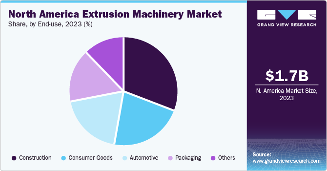  North America extrusion machinery market share, by end-use, 2022 (%)