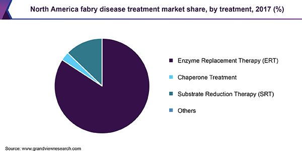 North America Fabry Disease Treatment market