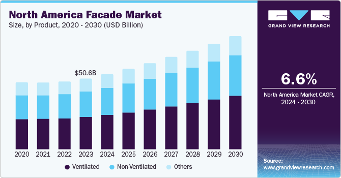 North America Facade Market size and growth rate, 2023 - 2030