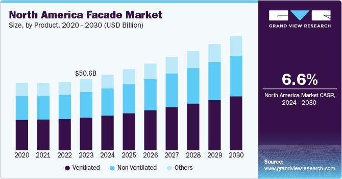 North America facade market