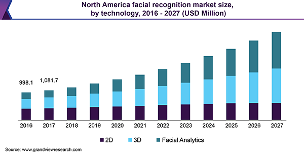 North America facial recognition market size, by technology, 2016 - 2027 (USD Million)