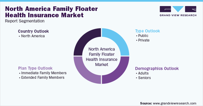 North America Family Floater Health Insurance Market Report Segmentation
